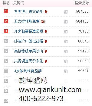 乾坤獵頭分享 2月25日百度熱點風云排名