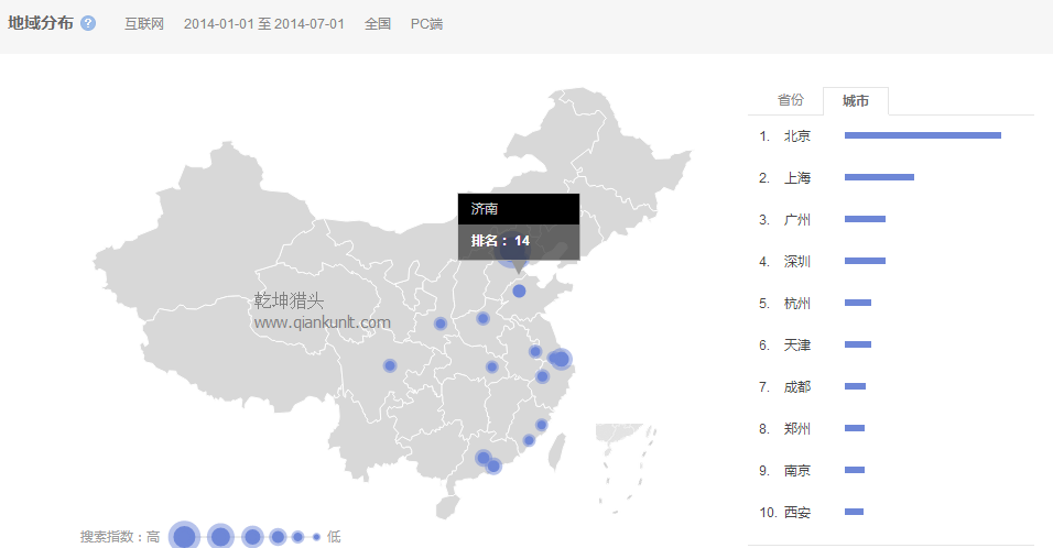 獵頭排名：14年1月-7月中國各市互聯(lián)網人才需求