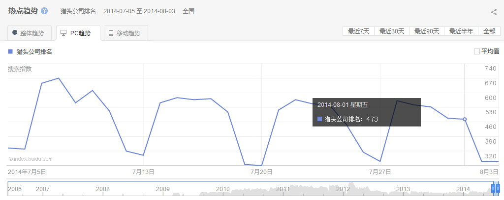 2014年7月28日-8月3日獵頭公司排名PC趨勢(shì)圖