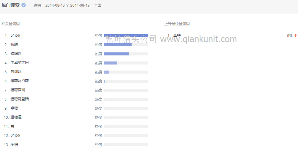 08月13日至19日搜索獵聘的相關(guān)檢索分析