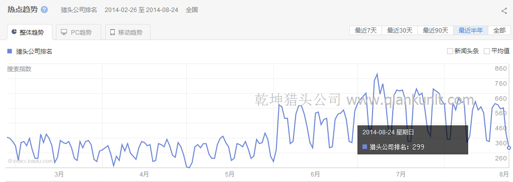 2014年2月至9月獵頭公司排名熱點分析