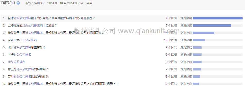 8月18日至24日百度知道獵頭公司排名熱門問題