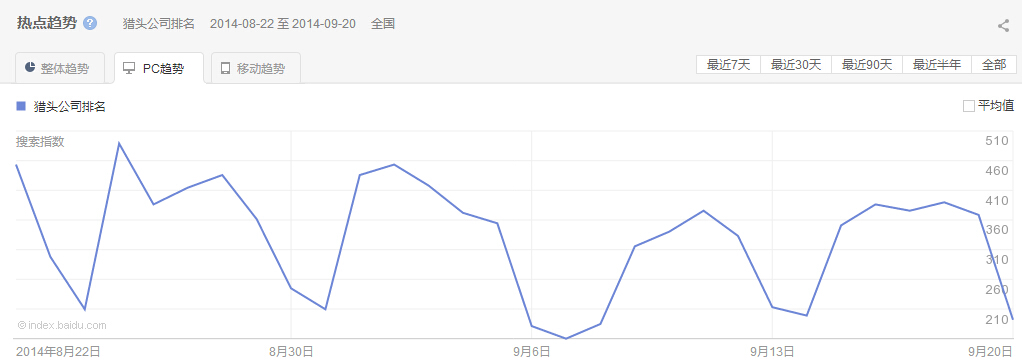 “獵頭公司排名”PC最近30天的熱點(diǎn)趨勢(shì)圖