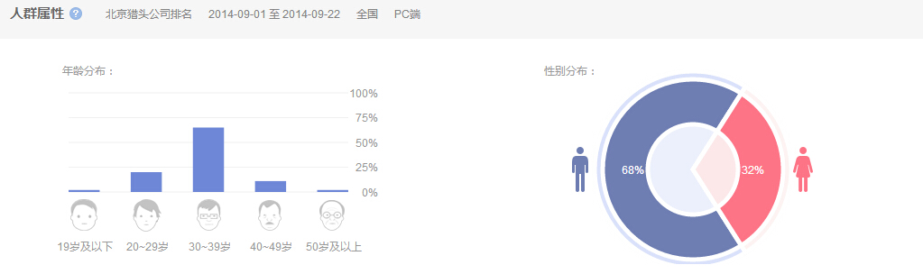 “北京獵頭公司排名”的人群屬性