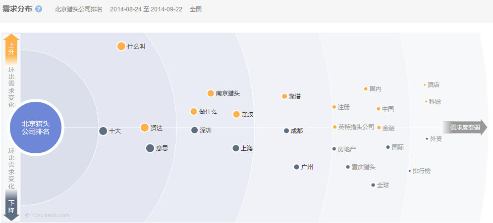 “北京獵頭公司排名”近一個 月的需求分布情況