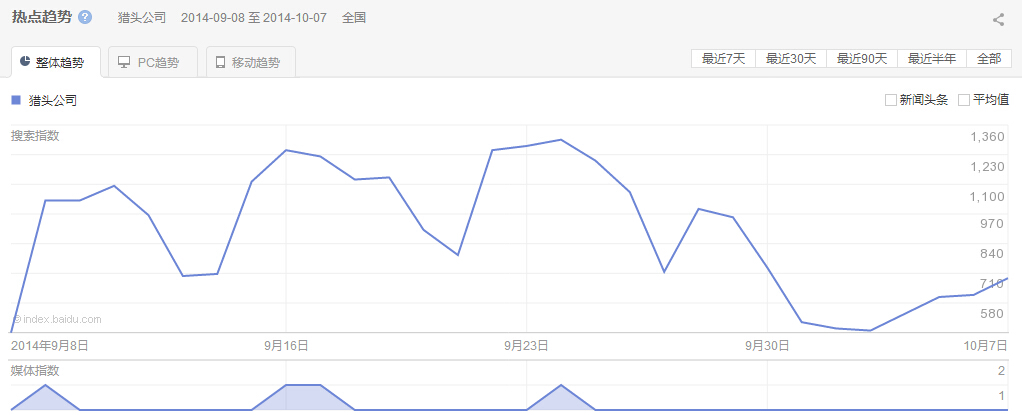 “獵頭公司”整體、PC以及移動最近30天的熱點趨勢圖
