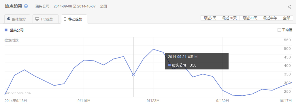 “獵頭公司”整體、PC以及移動最近30天的熱點趨勢圖