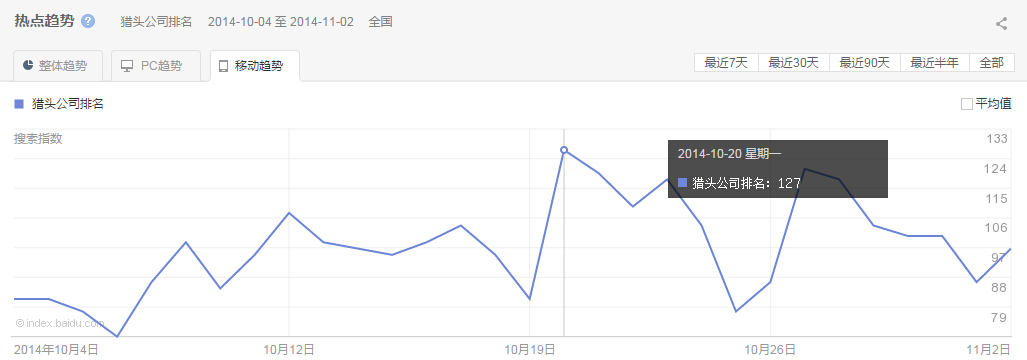 “獵頭公司排名移動最近30天的熱點(diǎn)趨勢圖