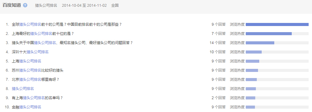 “獵頭公司排名”全國范圍內(nèi)近一個(gè)月百度知道的問題提問情況